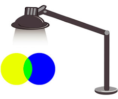 Yellow and blue light combine to form green light