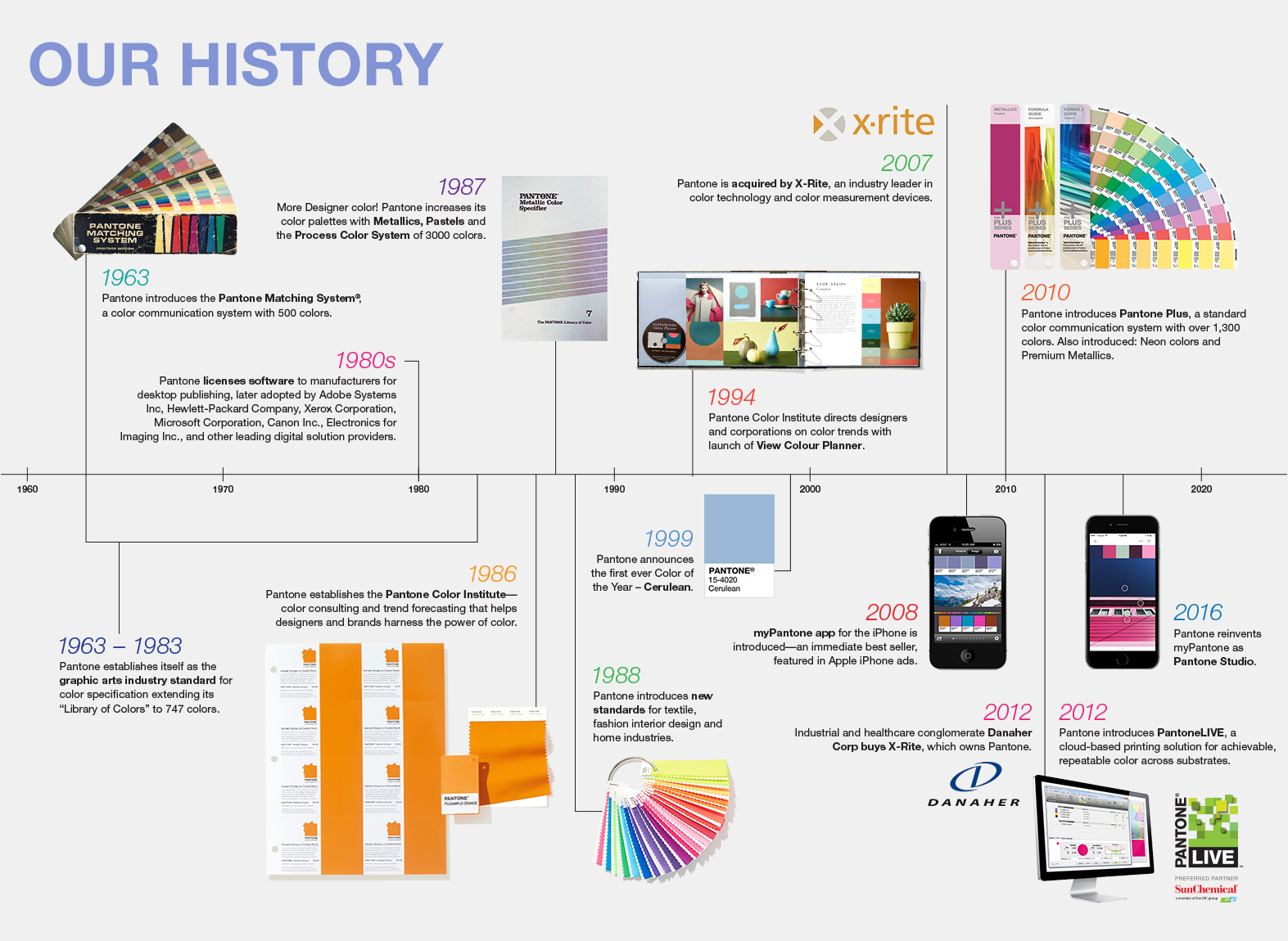 The History of Pantone Timeline